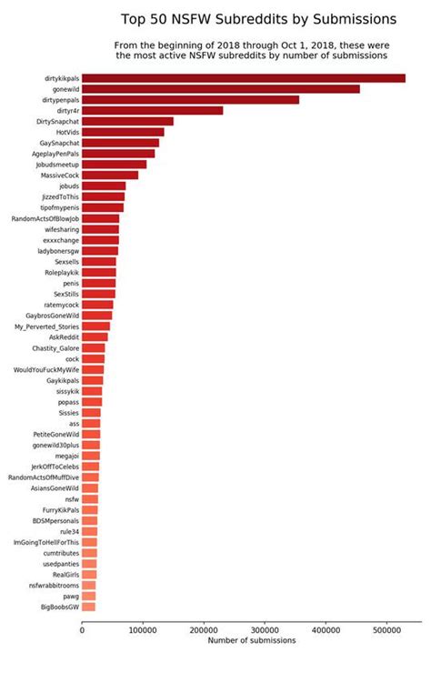 [OC] The top 50 NSFW subreddits since the。